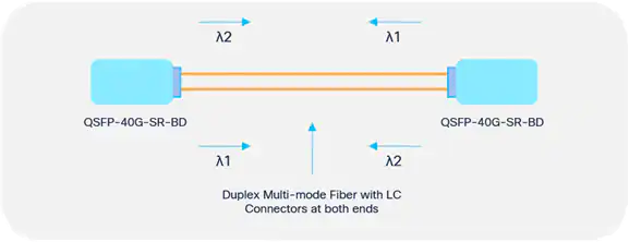 QSFP-40G-SR-BD